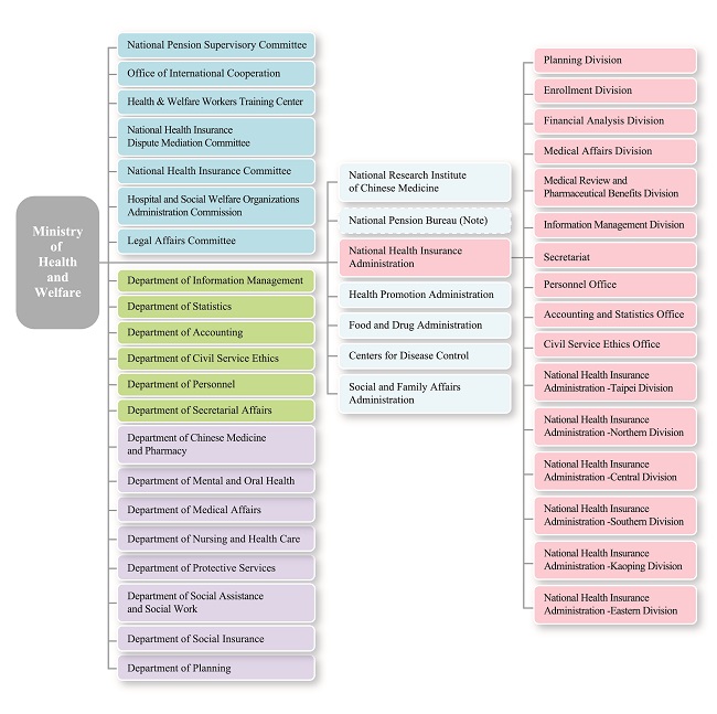 NHIA Organization Chart