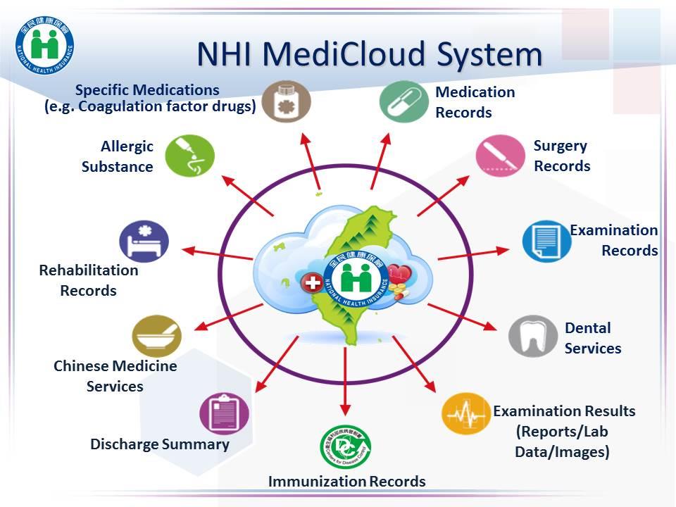 NHI MediCloud System