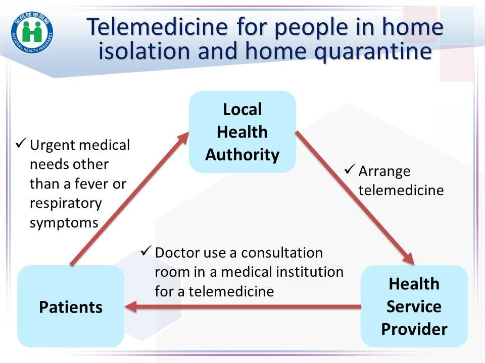 Telemedicine for people in home isolation and home quarantine