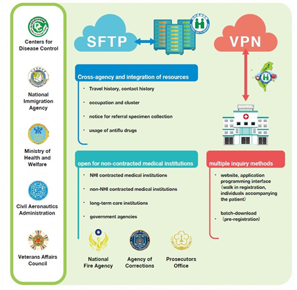 Integration of resources to safeguard people’s health
