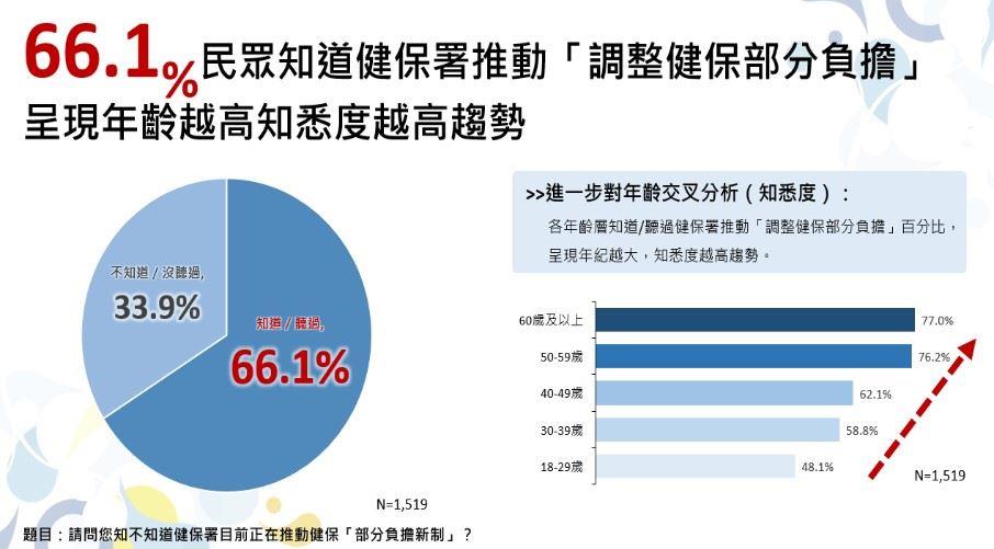 健保署112年5月進行「健保部分負擔調整」網路民調結果 共3張圖的第1張