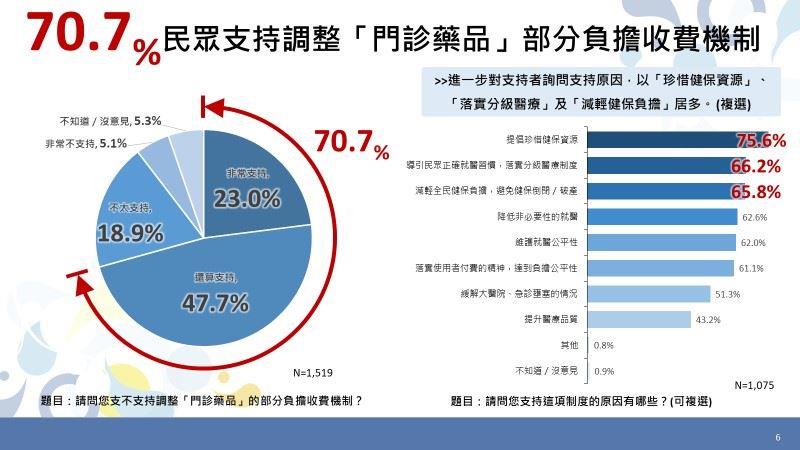 健保署112年5月進行「健保部分負擔調整」網路民調結果 共3張圖的第2張