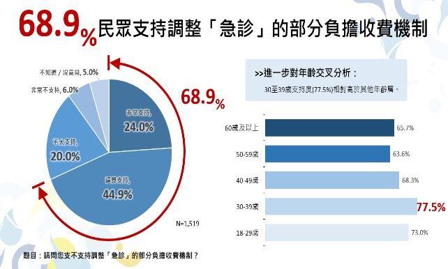 健保署112年5月進行「健保部分負擔調整」網路民調結果 共3張圖的第3張