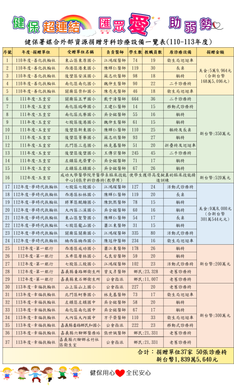 健保署媒合外部資源捐贈牙科診療設備一覽表(110-113年度)