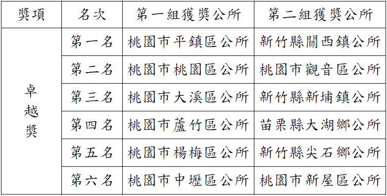 得獎公所名單