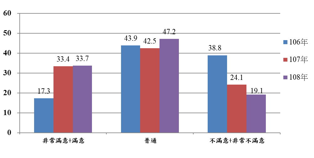 106至108年醫師對健保滿意度調查結果