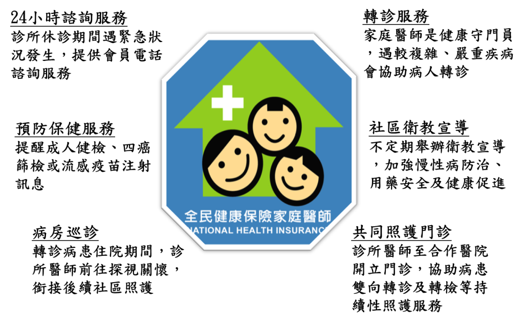 參與家醫計畫的社區醫療群提供家醫會員服務項目