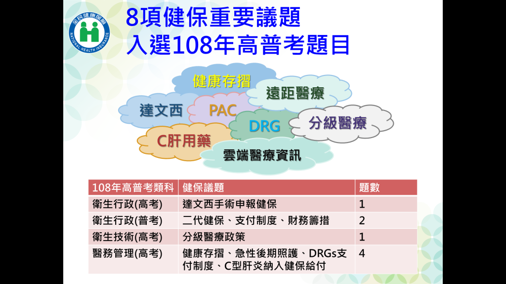 今(108)年高普考的醫務管理、衛生行政及衛生技術類科，出現健康存摺、DRGs支付制度、分級醫療、C型肝炎新藥納入健保給付及達文西手術不實申報等考題，《健保改革日記》成了高普考必備參考書。顯見健保政策成果不僅受外界肯定，更是吸引公務人員高普考出題教授的重視