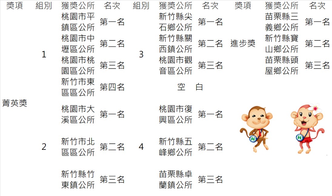 107年健保署北區業務組公所績優投保單位名單