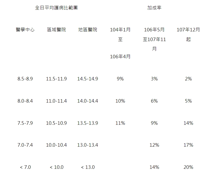 全日平均護病比加成率調整對照表