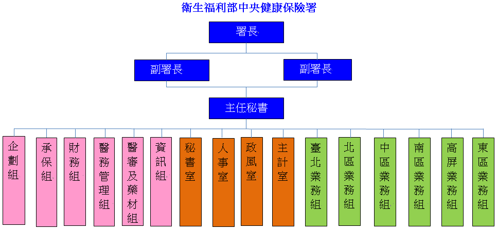 衛生福利部中央健康保險署組織架構圖