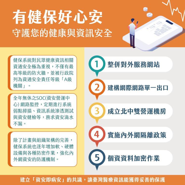 簡報01-有健保好心安 守護您的健康與資訊安全