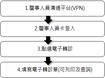 (一)｢轉出院所｣之電子轉診步驟