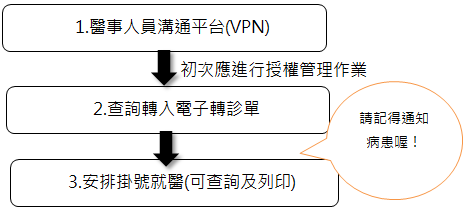 (二)｢轉診櫃台｣之電子轉診步驟