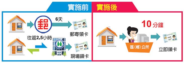 在地製卡顧偏鄉實施前後