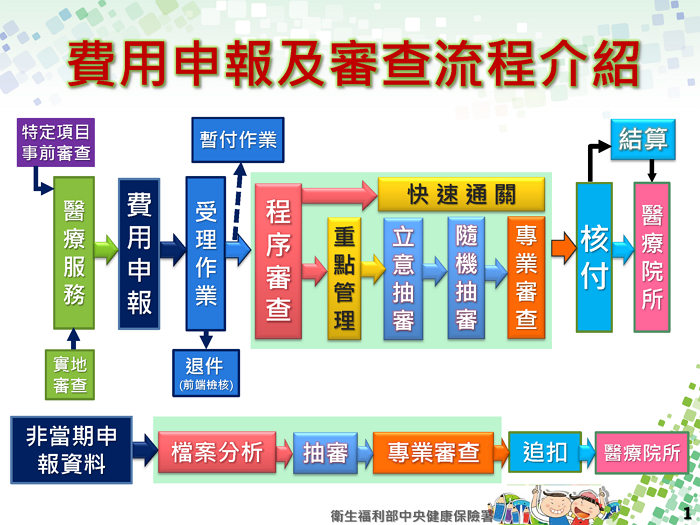 健保醫療服務審查制度簡介