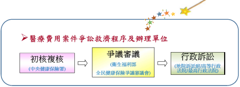 醫療費用案件爭訟救濟程序及辦理單位