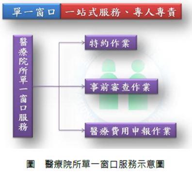 【醫療院所】高效率的單一窗口服務示意圖