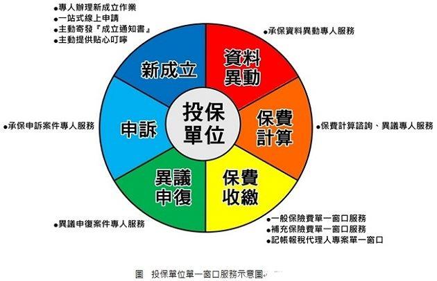 【投保單位】專屬責任制及單一窗口服務