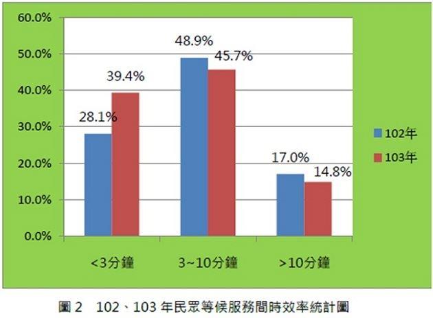 民眾服務效率統計示意圖