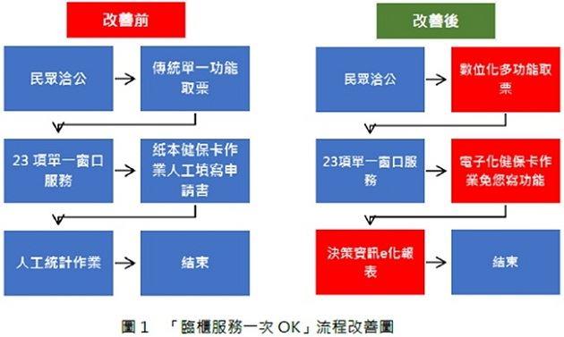流程改善示意圖