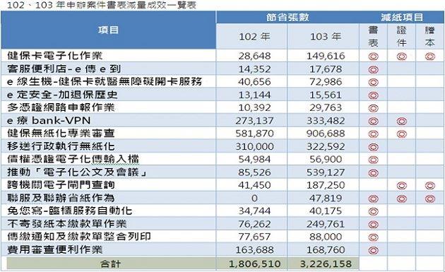 書表減量簡化服務成效一覽表
