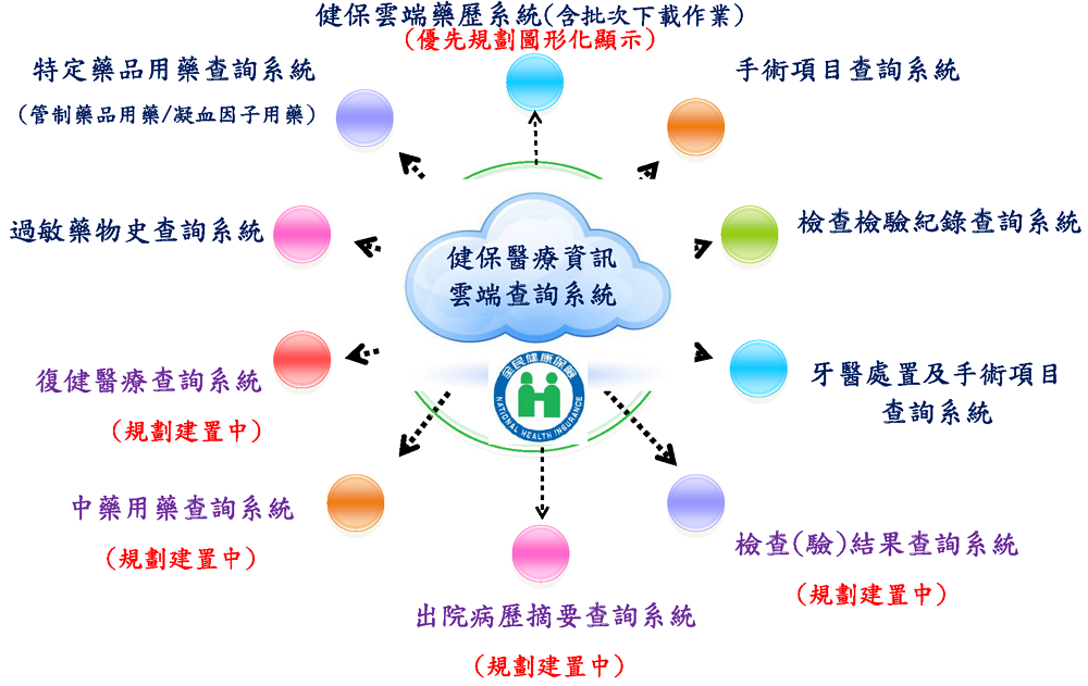 健保醫療資訊雲端查詢系統示意圖