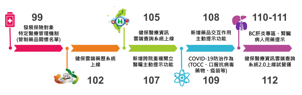 健保醫療資訊雲端查詢系統發展歷程