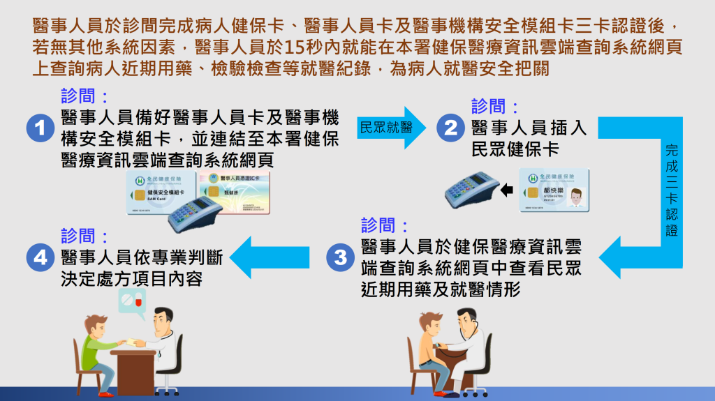 線上查詢健保醫療資訊雲端查詢系統作業方式