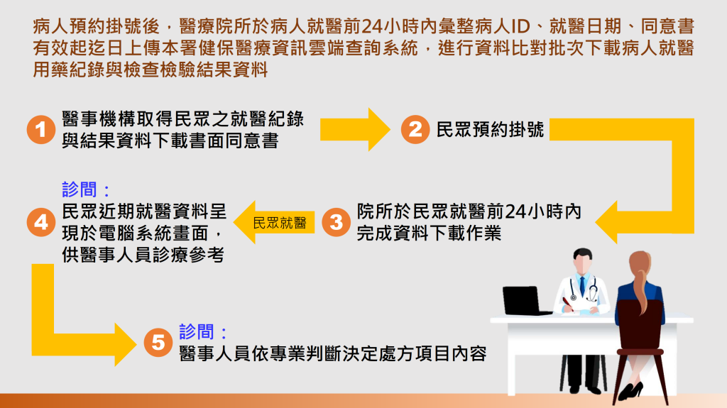 批次下載健保醫療資訊雲端查詢系統就醫紀錄與結果資料作業方式