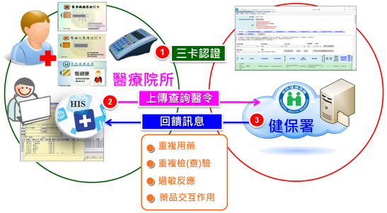 健保醫療資訊雲端查詢系統「電腦主動提示功能API」作業方式示意圖