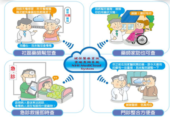 健保醫療資訊雲端查詢系統對就醫及用藥的幫助