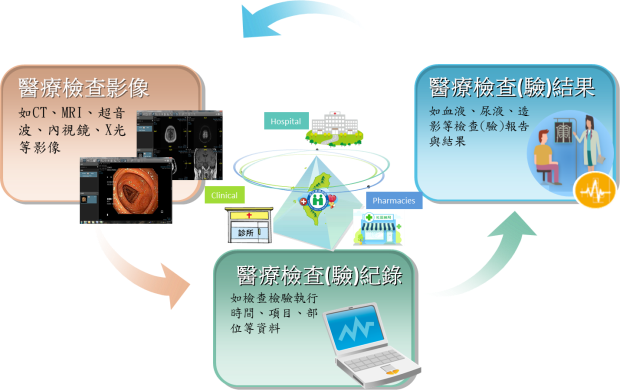 檢查檢驗互享機制輔助臨床診療專業判斷