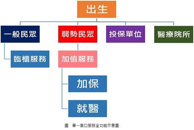 單一窗口服務示意圖