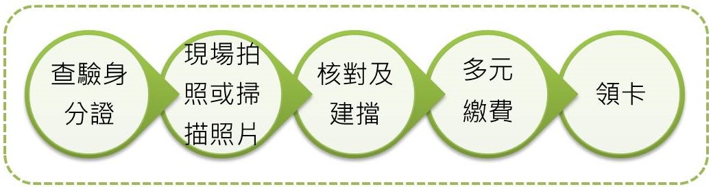 現場申請健保卡流程圖