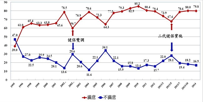 二代健保滿意度