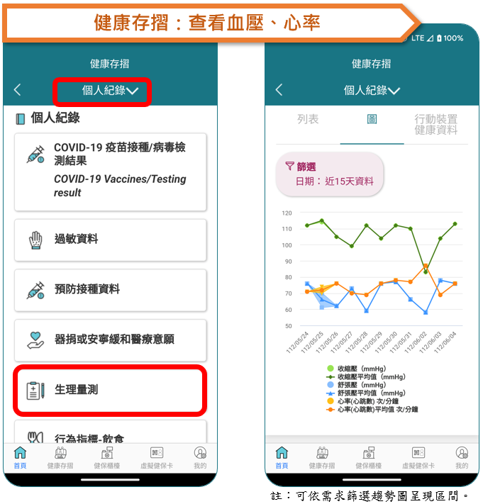 完成設定健康管理連結後，於健康存摺個人紀錄-生理量測功能，可查看到視覺化呈現