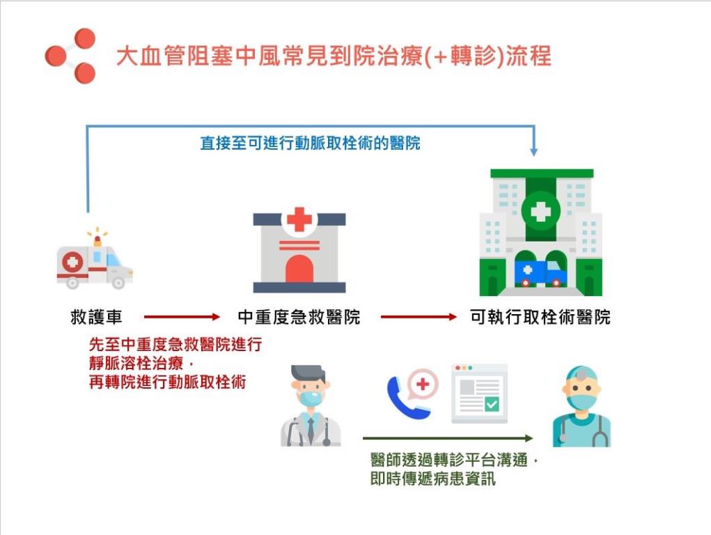 圖1 急性腦中風跨院轉診流程圖