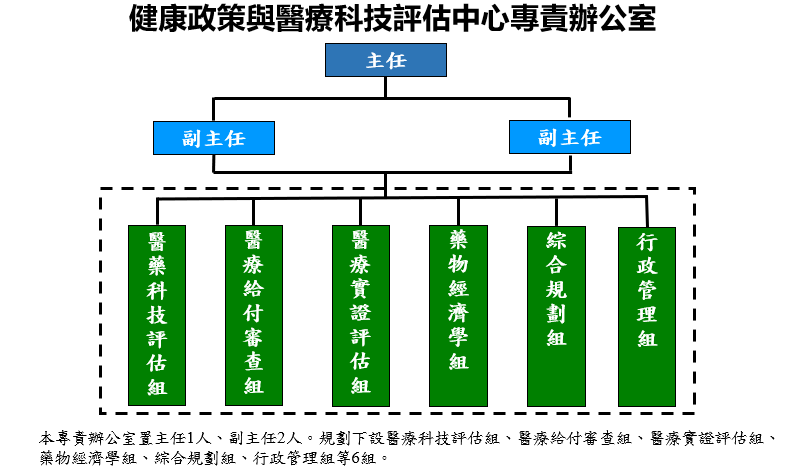 組織與業務