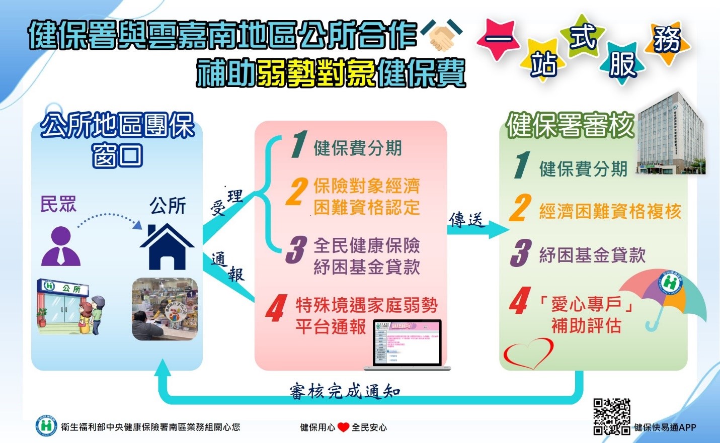 圖.健保署與雲嘉南地區公所合作補助弱勢對象健保費