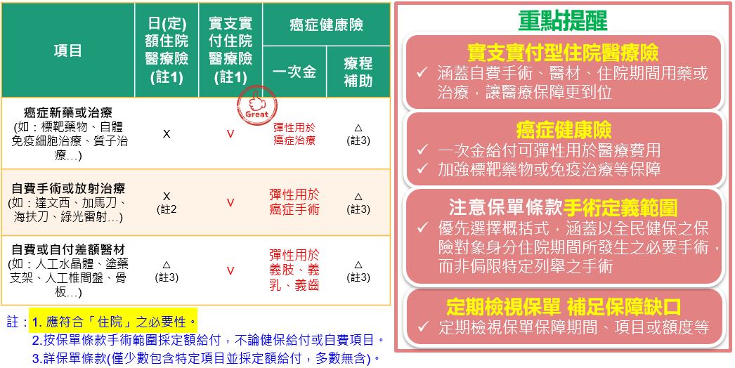 如何聰明選擇商保強化醫療保障