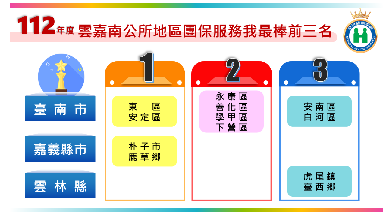 圖1.112年度雲嘉南公所地區團保服務我最棒前三名單位