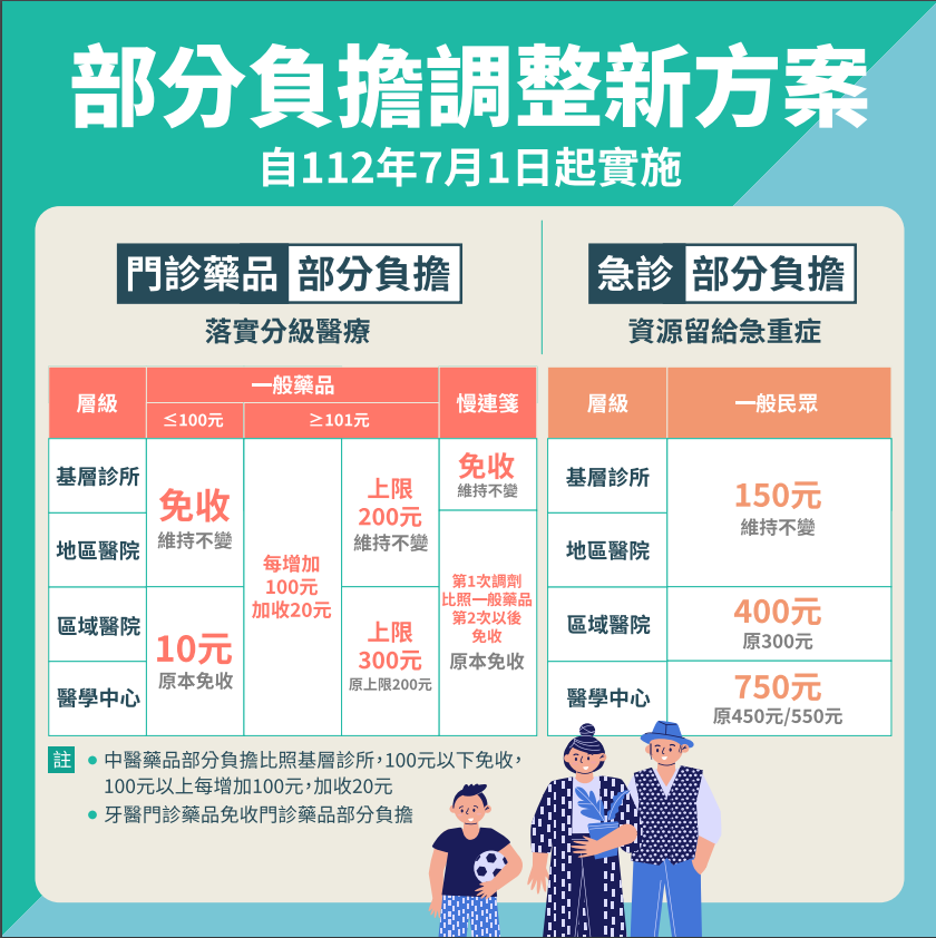 1131023-部分負擔調整方案(新聞稿附件)