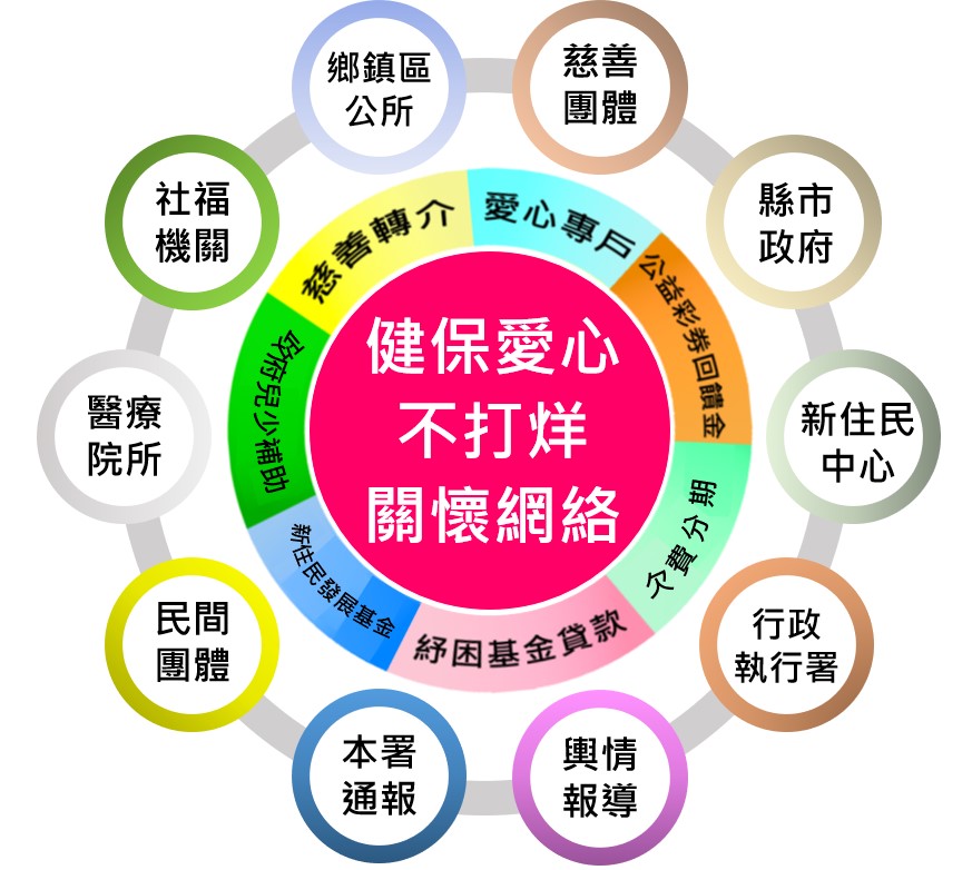 弱勢關懷網路