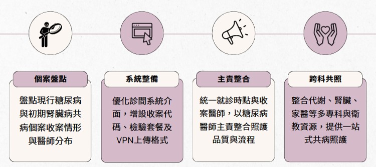 圖1.醫院糖尿病及初期慢性腎臟病照護整合照護推動流程