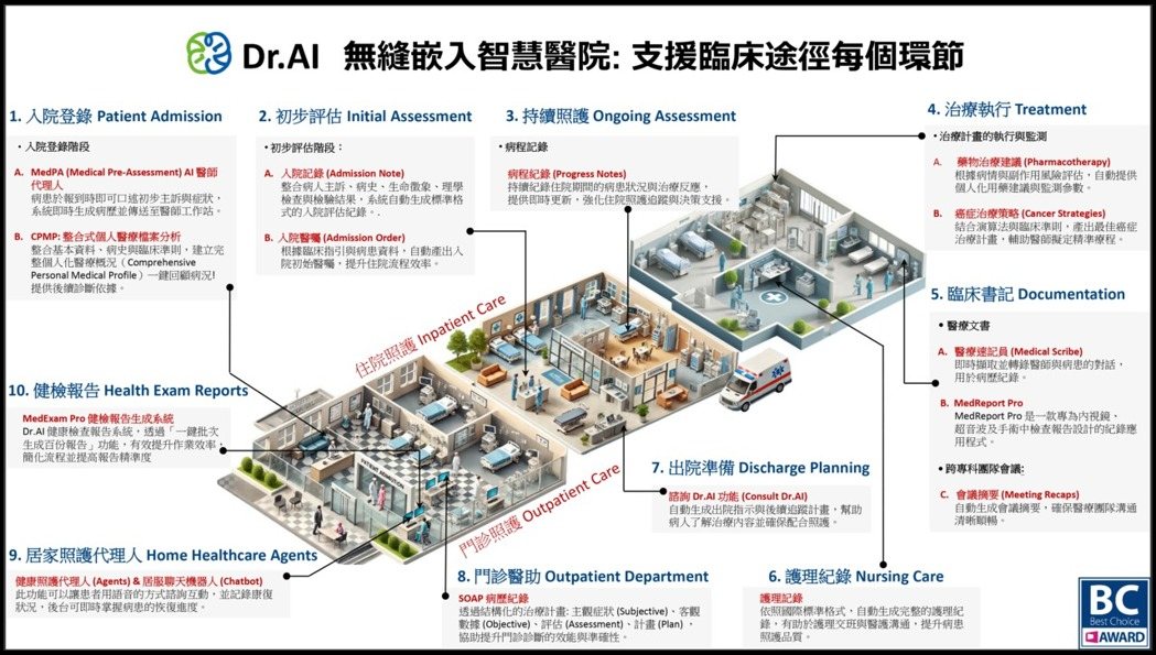 Dr.AI 無縫嵌入智慧醫院