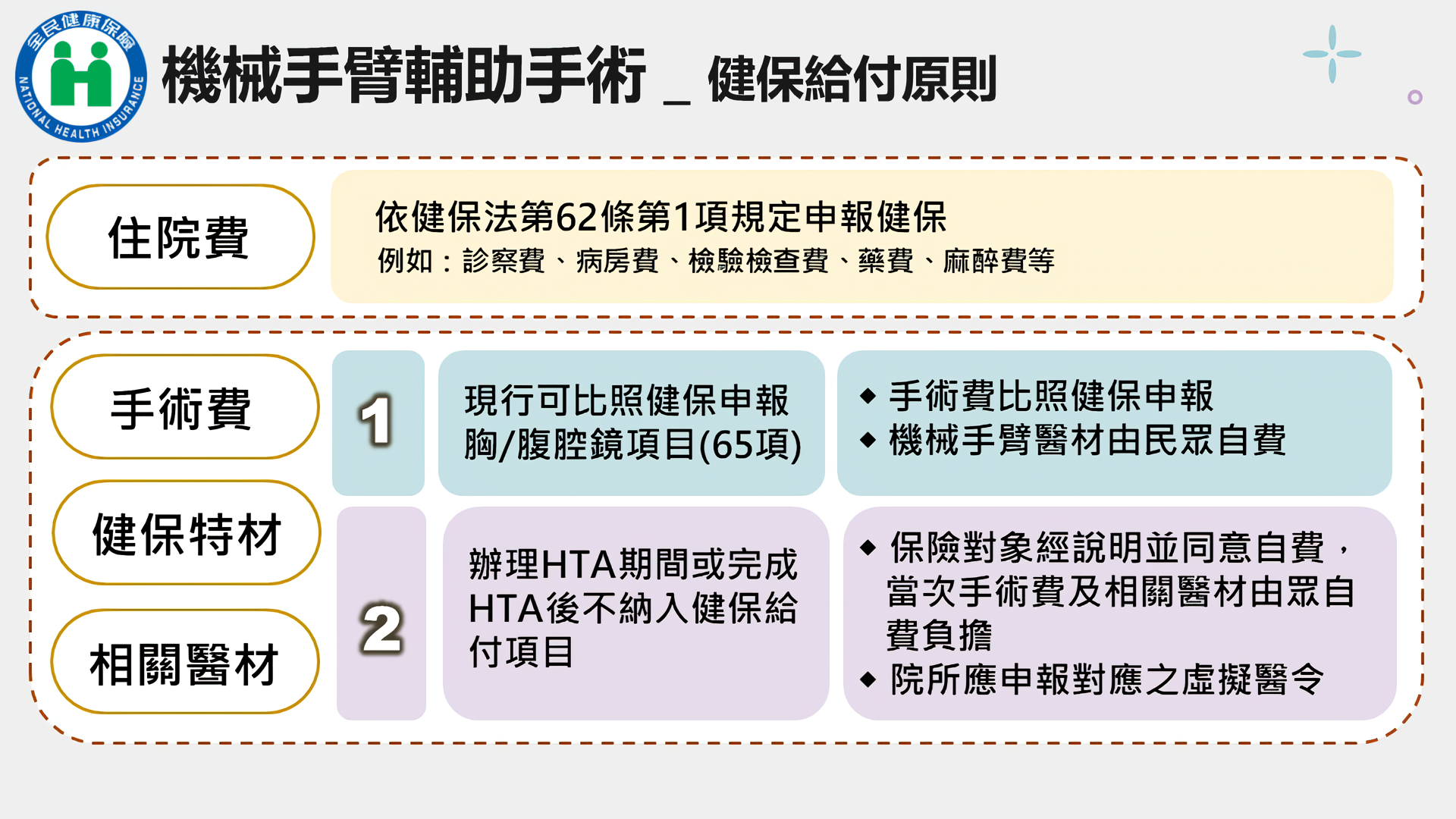 機械手臂輔助手術健保給付原則