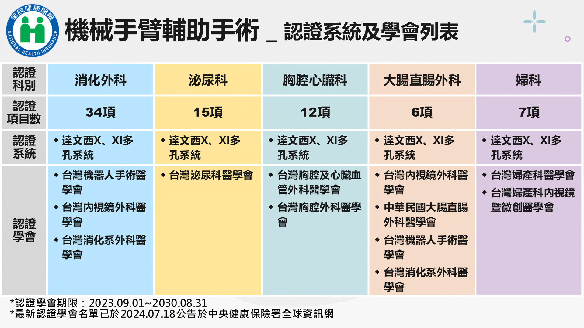 認證系統及學會列表