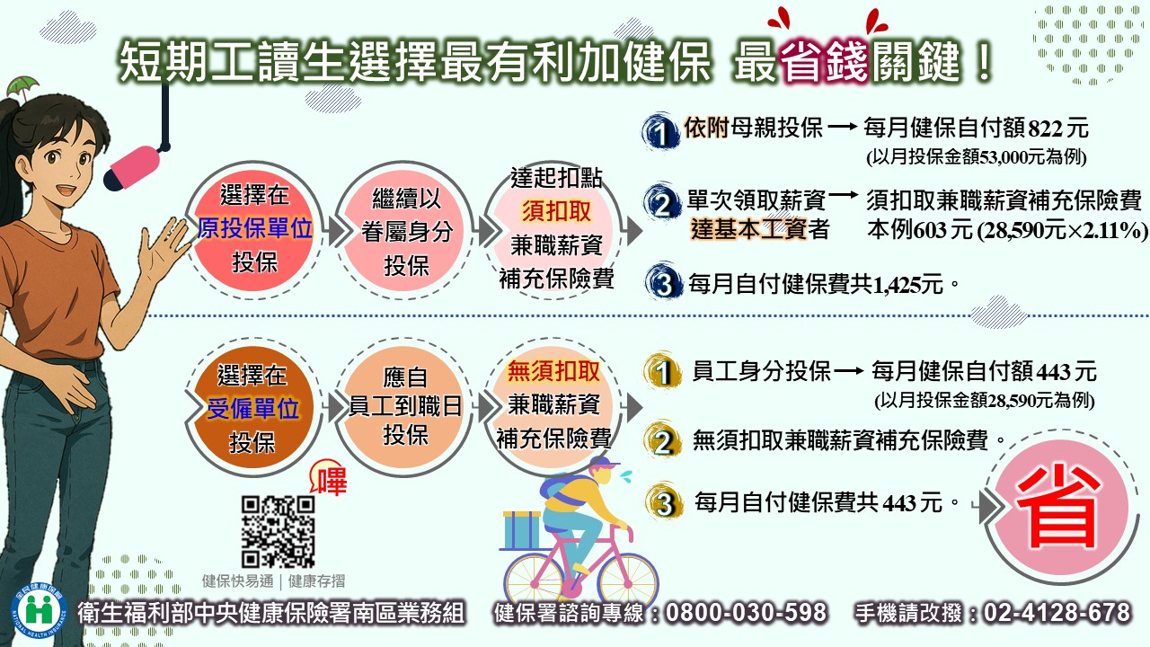 短期工讀生選擇最有利加健保 最省錢關鍵