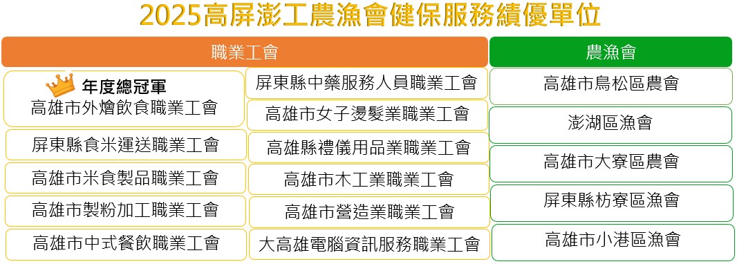 圖、2025高屏澎工農漁會健保服務績優單位